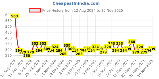 myntra.com Bohey by KARATCART Men Handcrafted Silver-Plated Link Bracelet bohey by karatcart Price History Graph from 12 Aug 2024 to 10 Nov 2025