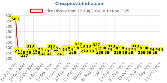 myntra.com Bohey by KARATCART Men Handcrafted Silver-Plated Link Bracelet bohey by karatcart Price History Graph from 12 Aug 2024 to 19 Nov 2025