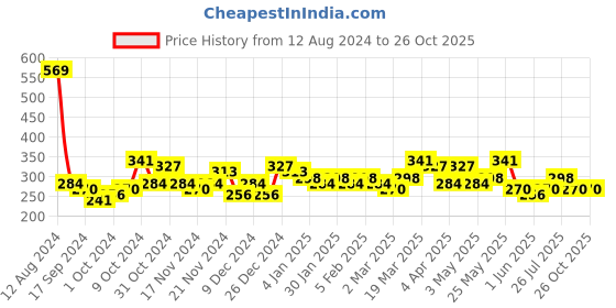 myntra.com Bohey by KARATCART Men Handcrafted Silver-Plated Link Bracelet bohey by karatcart Price History Graph from 12 Aug 2024 to 26 Oct 2025