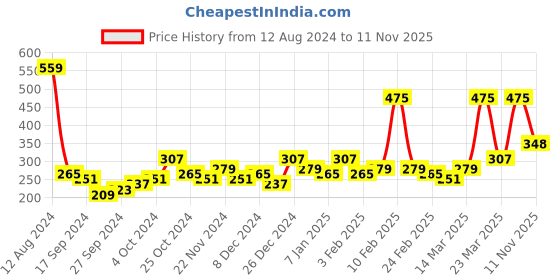 myntra.com Bohey by KARATCART Men Handcrafted Silver-Plated Link Bracelet bohey by karatcart Price History Graph from 12 Aug 2024 to 11 Nov 2025