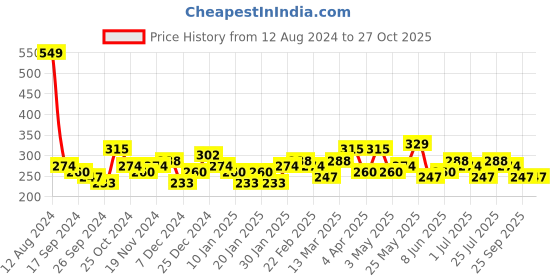 myntra.com Bohey by KARATCART Men Handcrafted Silver-Plated Link Bracelet bohey by karatcart Price History Graph from 12 Aug 2024 to 27 Oct 2025