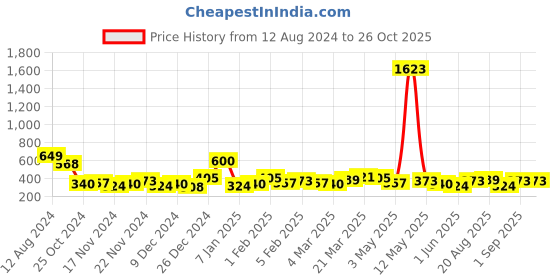 myntra.com Bohey by KARATCART Men Handcrafted Silver-Plated Link Bracelet bohey by karatcart Price History Graph from 12 Aug 2024 to 26 Oct 2025