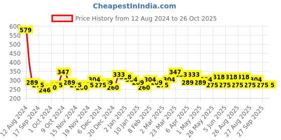myntra.com Bohey by KARATCART Men Handcrafted Silver-Plated Link Bracelet bohey by karatcart Price History Graph from 12 Aug 2024 to 26 Oct 2025