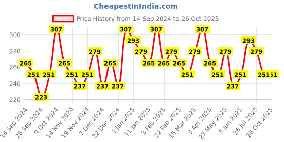 myntra.com Bohey by KARATCART Men Handcrafted Silver-Plated Link Bracelet bohey by karatcart Price History Graph from 14 Sep 2024 to 26 Oct 2025
