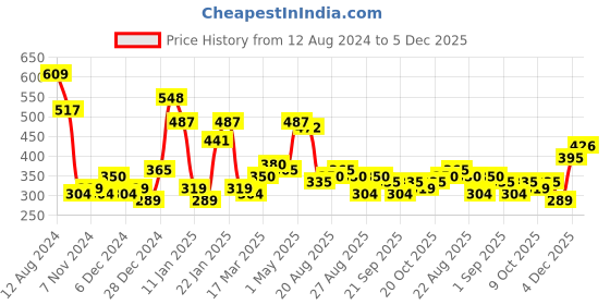 myntra.com Bohey by KARATCART Men Leather Handcrafted Link Bracelet bohey by karatcart Price History Graph from 12 Aug 2024 to 5 Dec 2025