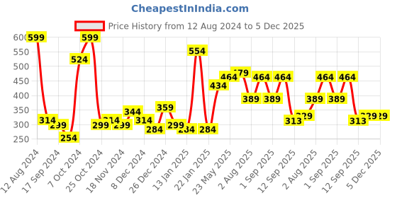 myntra.com Bohey by KARATCART Men Leather Handcrafted Multistrand Bracelet bohey by karatcart Price History Graph from 12 Aug 2024 to 5 Dec 2025
