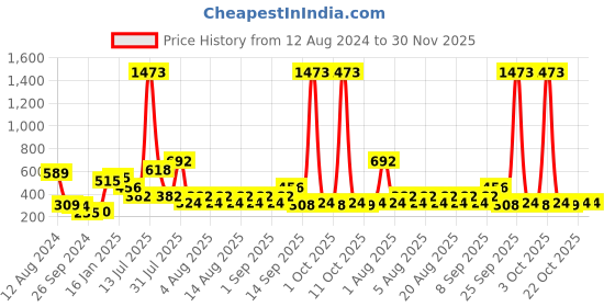 myntra.com Bohey by KARATCART Men Leather Handcrafted Multistrand Bracelet bohey by karatcart Price History Graph from 12 Aug 2024 to 29 Nov 2025