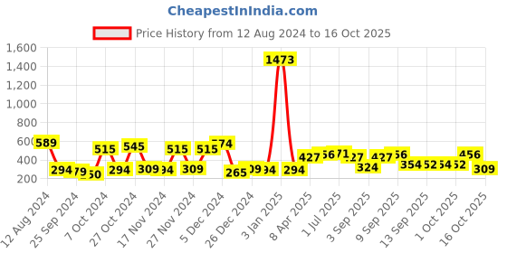 myntra.com Bohey by KARATCART Men Leather Handcrafted Multistrand Bracelet bohey by karatcart Price History Graph from 12 Aug 2024 to 12 Oct 2025