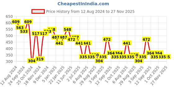 myntra.com Bohey by KARATCART Men Leather Handcrafted Multistrand Bracelet bohey by karatcart Price History Graph from 12 Aug 2024 to 26 Nov 2025