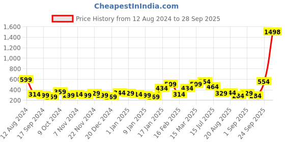 myntra.com Bohey by KARATCART Men Leather Handcrafted Multistrand Bracelet bohey by karatcart Price History Graph from 12 Aug 2024 to 28 Sep 2025