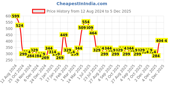 myntra.com Bohey by KARATCART Men Leather Handcrafted Silver-Plated Wraparound Bracelet bohey by karatcart Price History Graph from 12 Aug 2024 to 5 Dec 2025