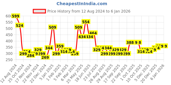 myntra.com Bohey by KARATCART Men Leather Handcrafted Wraparound Bracelet bohey by karatcart Price History Graph from 12 Aug 2024 to 5 Jan 2026