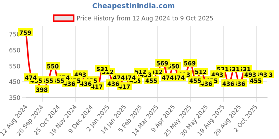 myntra.com Bohey by KARATCART Men Silver-Plated Chain bohey by karatcart Price History Graph from 12 Aug 2024 to 9 Oct 2025