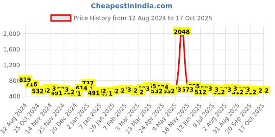 myntra.com Bohey by KARATCART Men Silver-Plated Chain bohey by karatcart Price History Graph from 12 Aug 2024 to 16 Oct 2025