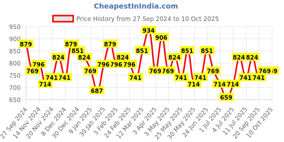 myntra.com Bohey by KARATCART Men Silver-Plated Chain bohey by karatcart Price History Graph from 27 Sep 2024 to 10 Oct 2025