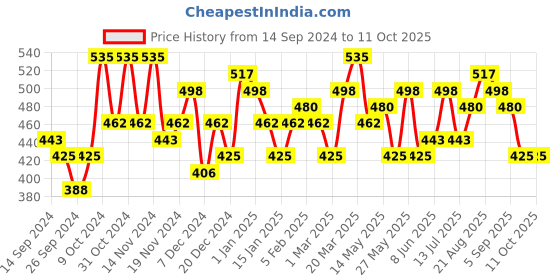 myntra.com Bohey by KARATCART Men Silver-Plated Geometric Pendants with Chains bohey by karatcart Price History Graph from 14 Sep 2024 to 11 Oct 2025