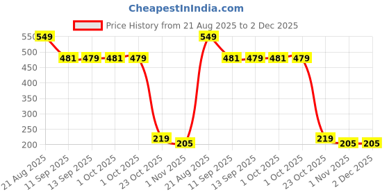 myntra.com Bohey by KARATCART Rose Gold-Plated Triple Circular Shaped Studs bohey by karatcart Price History Graph from 21 Aug 2025 to 2 Dec 2025