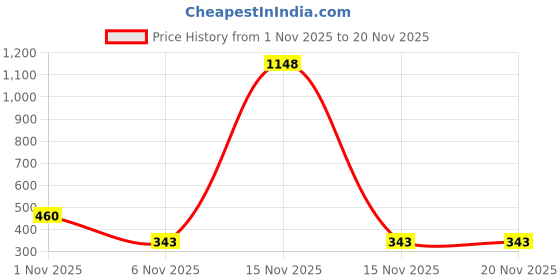 myntra.com Bohey by KARATCART Set Of 12 Gold-Plated Artificial Stones Spherical Shaped Studs bohey by karatcart Price History Graph from 1 Nov 2025 to 19 Nov 2025