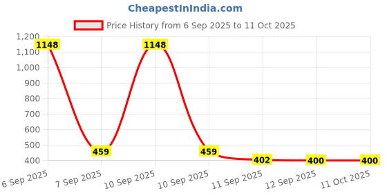 myntra.com Bohey by KARATCART Set Of 12 Gold-Plated Heart Shaped Studs bohey by karatcart Price History Graph from 6 Sep 2025 to 10 Oct 2025