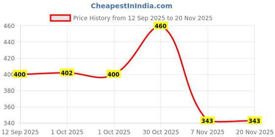 myntra.com Bohey by KARATCART Set Of 12 Silver-Plated Artificial Beaded Floral Shaped Studs bohey by karatcart Price History Graph from 12 Sep 2025 to 20 Nov 2025