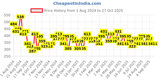 myntra.com Bohey by KARATCART Set Of 2 Gold-Plated Beads Studded Drop & Hoop Earrings bohey by karatcart Price History Graph from 1 Aug 2024 to 26 Oct 2025