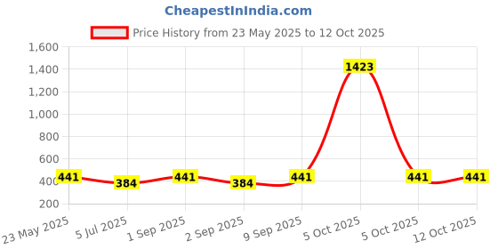 myntra.com Bohey by KARATCART Set Of 2 Gold-Plated Contemporary Studs bohey by karatcart Price History Graph from 23 May 2025 to 12 Oct 2025
