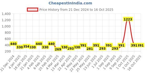 myntra.com Bohey by KARATCART Set of 2 Gold-Plated Resin Studs bohey by karatcart Price History Graph from 21 Dec 2024 to 15 Oct 2025