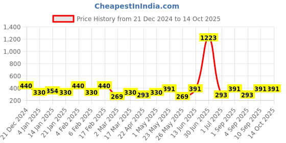 myntra.com Bohey by KARATCART Set of 2 Gold-Plated Resin Studs bohey by karatcart Price History Graph from 21 Dec 2024 to 13 Oct 2025