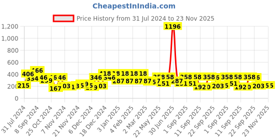myntra.com Bohey by KARATCART Set Of 2 Silver Plated Contemporary Drop Earrings bohey by karatcart Price History Graph from 31 Jul 2024 to 23 Nov 2025