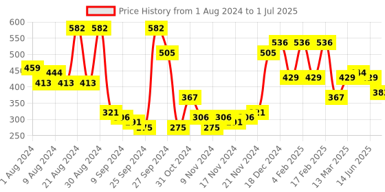 myntra.com Bohey by KARATCART Set of 5 Gold-Plated Contemporary Half Hoops Earrings bohey by karatcart Price History Graph from 1 Aug 2024 to 1 Jul 2025
