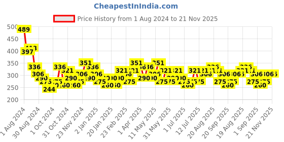 myntra.com Bohey by KARATCART Set of 5 Gold-Plated Contemporary Studs & Drop Earrings bohey by karatcart Price History Graph from 1 Aug 2024 to 20 Nov 2025