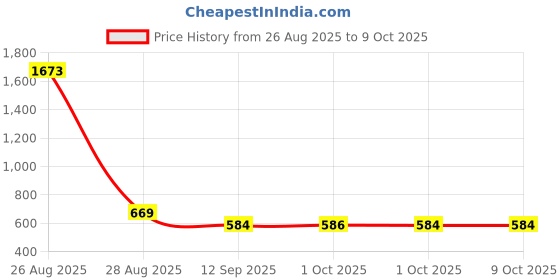 myntra.com Bohey by KARATCART Set Of 6 Gold-Plated Artificial Beaded Semi Circular Half Hoop Earrings bohey by karatcart Price History Graph from 26 Aug 2025 to 9 Oct 2025