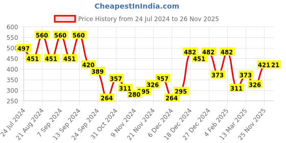 myntra.com Bohey by KARATCART Set Of 6 Gold-Plated Contemporary Hoop Earrings bohey by karatcart Price History Graph from 24 Jul 2024 to 26 Nov 2025