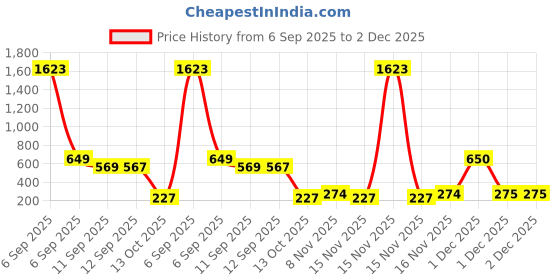 myntra.com Bohey by KARATCART Set Of 6 Gold-Plated Semi Circular Half Hoop Earrings bohey by karatcart Price History Graph from 6 Sep 2025 to 2 Dec 2025