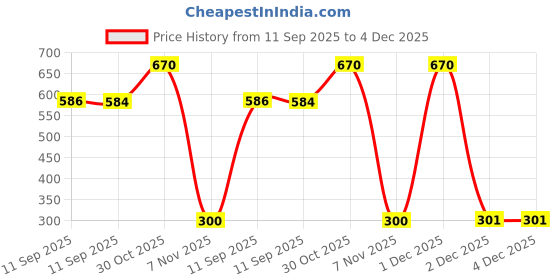 myntra.com Bohey by KARATCART Set Of 6 Gold-Plated Semi Circular Shaped Half Hoop Earrings bohey by karatcart Price History Graph from 11 Sep 2025 to 4 Dec 2025