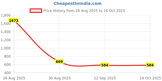 myntra.com Bohey by KARATCART Set Of 6 Gold-Plated Semi Circular Shaped Half Hoop Earrings bohey by karatcart Price History Graph from 26 Aug 2025 to 16 Oct 2025