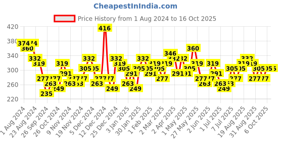 myntra.com Bohey by KARATCART Set Of 6 Gold-Plated Stone-Studded and Beaded Hoop & Studs Earrings bohey by karatcart Price History Graph from 1 Aug 2024 to 14 Oct 2025