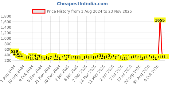myntra.com Bohey by KARATCART Set Of 6 Gold-Plated Stone-Studded and Beaded Hoop & Studs Earrings bohey by karatcart Price History Graph from 1 Aug 2024 to 23 Nov 2025