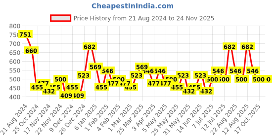 myntra.com Bohey by KARATCART Set of 7 Embellished Alligator Hair Clips bohey by karatcart Price History Graph from 21 Aug 2024 to 23 Nov 2025