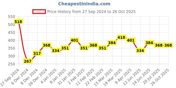 myntra.com Bohey by KARATCART Set Of 7 Gold Plated CZ Stone Studded Finger Ring bohey by karatcart Price History Graph from 27 Sep 2024 to 26 Oct 2025