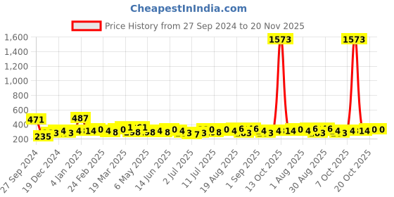 myntra.com Bohey by KARATCART Set Of 8 Gold-Plated & Pearl-Studded Finger Rings bohey by karatcart Price History Graph from 27 Sep 2024 to 20 Nov 2025