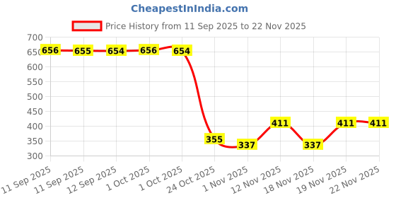 myntra.com Bohey by KARATCART Set Of 9 Gold-Plated Artificial Beaded Contemporary Half Hoop Earrings bohey by karatcart Price History Graph from 11 Sep 2025 to 22 Nov 2025