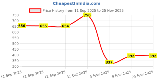 myntra.com Bohey by KARATCART Set Of 9 Gold-Plated Artificial Beaded Contemporary Half Hoop Earrings bohey by karatcart Price History Graph from 11 Sep 2025 to 24 Nov 2025