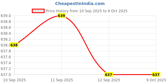 myntra.com Bohey by KARATCART Set Of 9 Gold-Plated Artificial Beaded Semi Circular Half Hoop Earrings bohey by karatcart Price History Graph from 10 Sep 2025 to 8 Oct 2025