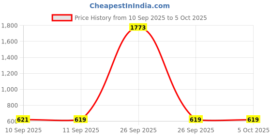 myntra.com Bohey by KARATCART Set Of 9 Gold-Plated Artificial Beaded Spherical Studs bohey by karatcart Price History Graph from 10 Sep 2025 to 4 Oct 2025