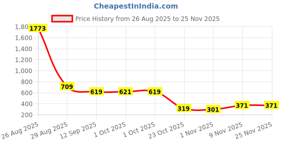 myntra.com Bohey by KARATCART Set Of 9 Gold-Plated Circular Shaped Half Hoop Earrings bohey by karatcart Price History Graph from 26 Aug 2025 to 24 Nov 2025