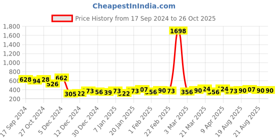 myntra.com Bohey by KARATCART Set Of 9 Gold-Plated Finger Rings bohey by karatcart Price History Graph from 17 Sep 2024 to 26 Oct 2025