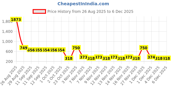 myntra.com Bohey by KARATCART Set Of 9 Gold-Plated Semi Circular Half Hoop Earrings bohey by karatcart Price History Graph from 26 Aug 2025 to 4 Dec 2025