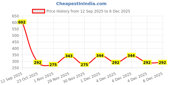 myntra.com Bohey by KARATCART Set Of 9 Gold-Plated Semi Circular Shaped Half Hoop Earrings bohey by karatcart Price History Graph from 12 Sep 2025 to 4 Dec 2025