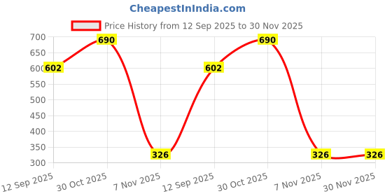 myntra.com Bohey by KARATCART Set Of 9 Gold-Plated Semi Circular Shaped Half Hoop Earrings bohey by karatcart Price History Graph from 12 Sep 2025 to 30 Nov 2025
